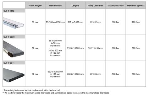 conveyor belt thickness chart